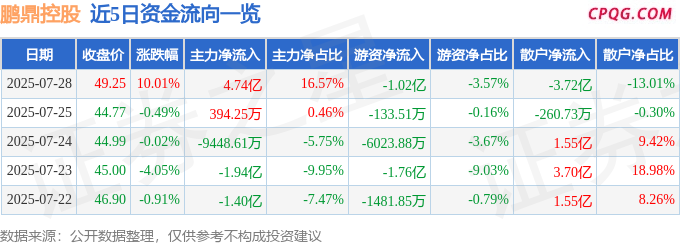 7月28日鹏鼎控股涨停：PCB板，毫米波雷达，折叠屏概念热股