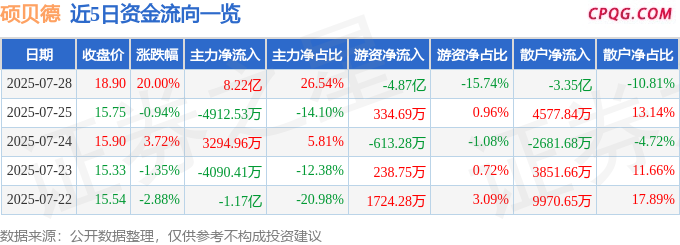 7月28日硕贝德涨停：6G，5.5G概念，毫米波通信概念热股