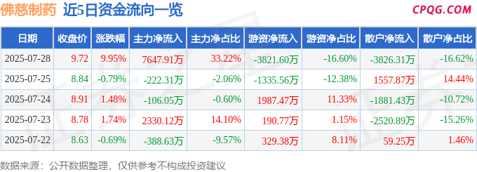 7月28日佛慈制药涨停：流感，医药，中药概念热股