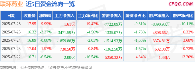 7月28日联环药业涨停：创新药，流感，医药概念热股