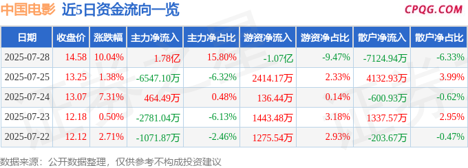 7月28日中国电影涨停：影视，IP经济/谷子经济，人工智能概念热股