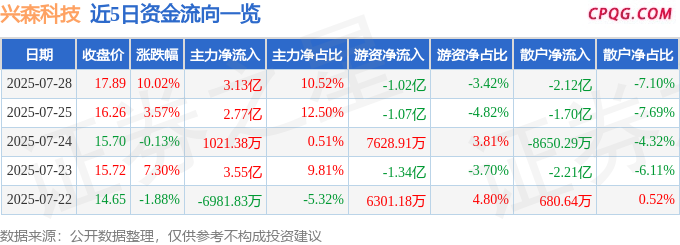 7月28日兴森科技涨停：PCB板，折叠屏，高带宽存储器HBM概念热股