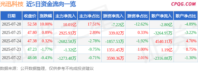 7月28日光迅科技涨停：6G，光电共封装CPO，F5G概念热股
