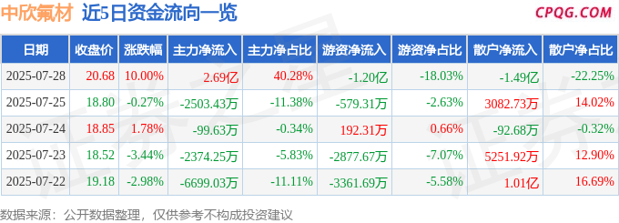 7月28日中欣氟材涨停：PEEK材料，制冷剂，固态电池概念热股