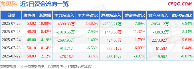 7月28日海思科涨停：创新药，医药，幽门螺杆菌概念概念热股