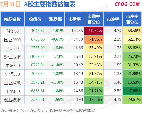 7月31日A股指数最新估值汇总