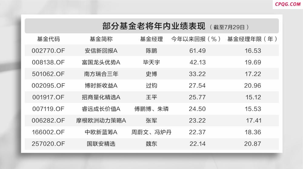 基金老将再显锋芒 拥抱变化业绩逼近巅峰,药明康德,阳光电源,洁美科技,菲利华,航宇科技,建龙微纳,石头科技