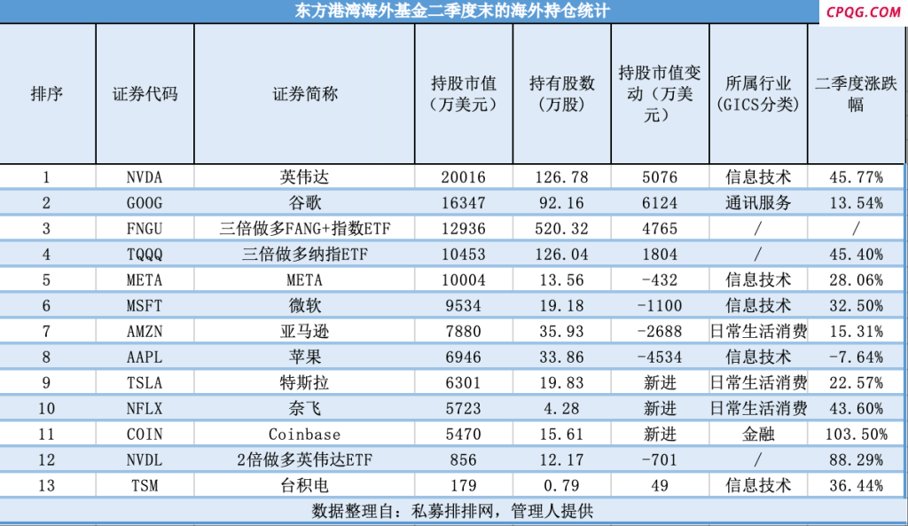 但斌最新美股持仓曝光：大手笔加仓谷歌 新进特斯拉、奈飞,谷歌,特斯拉,奈飞