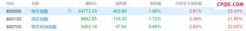 港股收评：7月收官！恒指失守25000点，科技股、大金融低迷