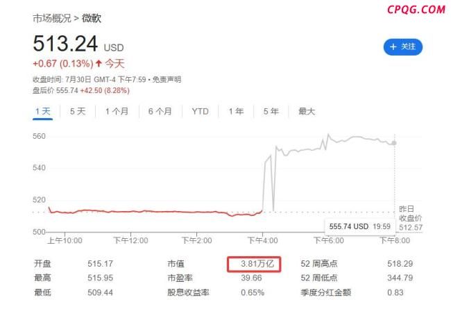微软成第2家市值破4万亿美元公司
