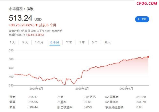 微软成第2家市值破4万亿美元公司 Azure与AI驱动增长