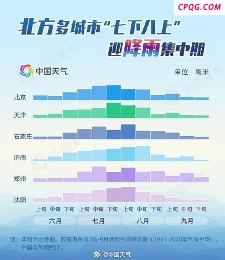 北方主汛期到底有多猛