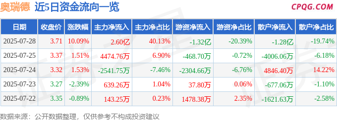 7月28日奥瑞德涨停：RWA，3D玻璃，东数西算/算力概念热股
