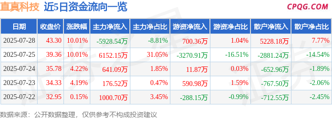7月28日直真科技涨停：5G，华为产业链，数字孪生概念热股