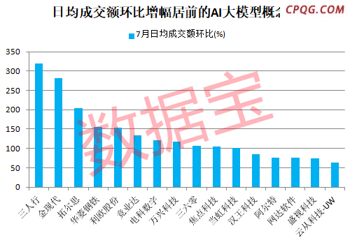 AI大模型进展不断，这几只概念股成交活跃度高