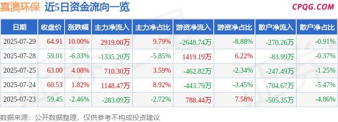 7月29日嘉澳环保涨停：新冠病毒防治，生物柴油，可降解塑料概念热股
