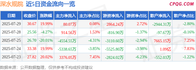 7月29日深水规院涨停：雅江电站概念股，海洋经济，海绵城市概念热股