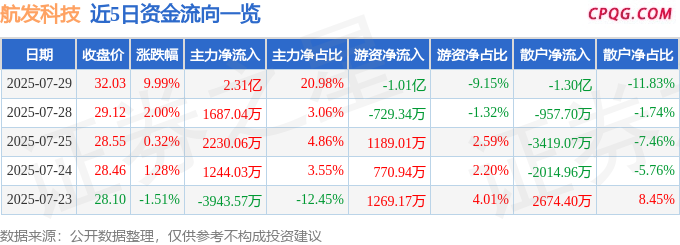 7月29日航发科技涨停：通用航空，军工集团，大飞机概念热股