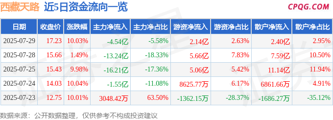 7月29日西藏天路涨停：西藏概念，雅江电站概念股，西部大开发概念热股
