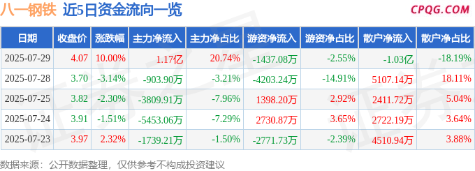 7月29日八一钢铁涨停：钢铁，西部大开发，央企改革概念热股