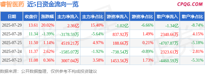 7月29日睿智医药涨停：减肥药，创新药，CAR-T疗法概念热股