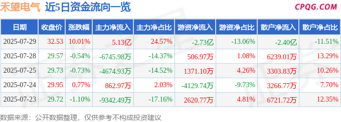 7月29日禾望电气涨停：光伏，储能，泛在电力物联网概念热股