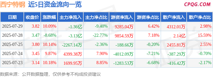 7月29日西宁特钢涨停：钢铁，雅江电站概念股，西部大开发概念热股