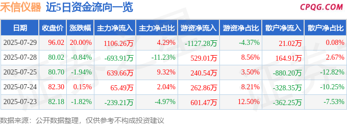 7月29日禾信仪器涨停：量子计算，食品安全，大气治理概念热股