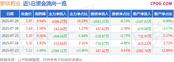 7月29日罗欣药业涨停：创新药，化学原料药，医药概念热股