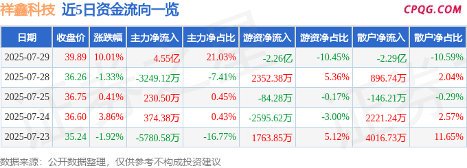 7月29日祥鑫科技涨停：5G，光伏，华为产业链概念热股