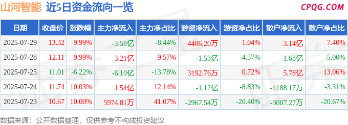 7月29日山河智能涨停：雅江电站概念股，通用航空，无人机概念热股