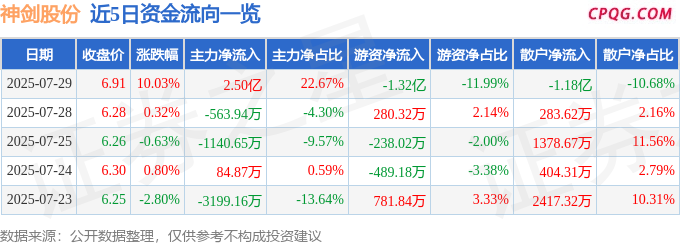 7月29日神剑股份涨停：通用航空，无人机，北斗导航概念热股
