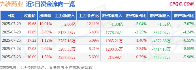 7月29日九洲药业涨停：创新药，化学原料药，医药概念热股