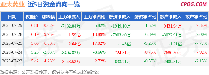 7月29日亚太药业涨停：化学原料药，医药，幽门螺杆菌概念概念热股