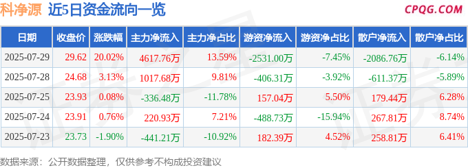 7月29日科净源涨停：新型城镇化，环保，污水处理概念热股