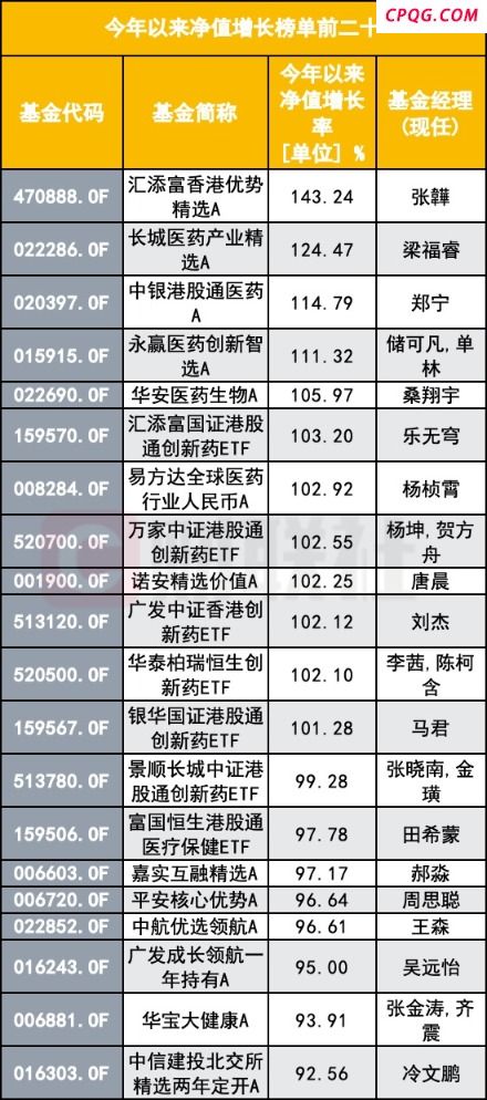 创新药热度停不下来！医药基金7月持续飙涨 年内12只翻倍基