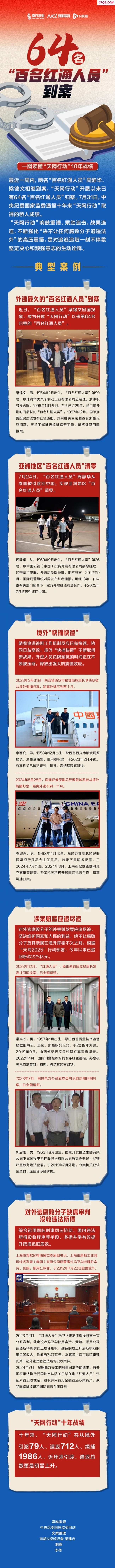 一周内两“红通”归案：一个外逃29年终投案，一个从泰引渡