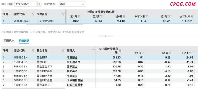 黄金ETF近一个月规模缩水50亿元