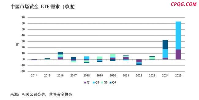 黄金ETF近一个月规模缩水50亿元 资金获利了结明显