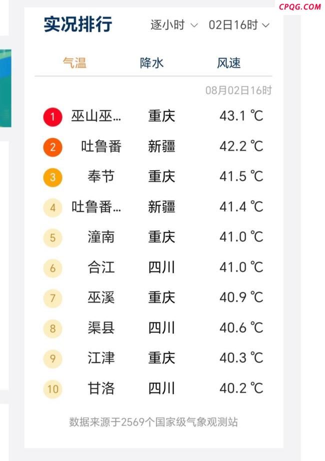 最高气温43.1℃ 重庆巫山全国最热