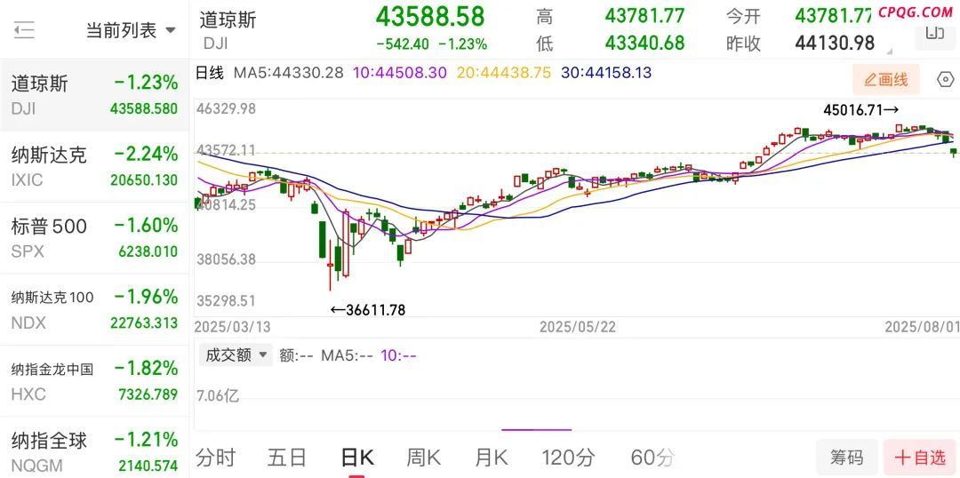 震惊市场！美国就业数据崩盘，历史数据大幅下修！特朗普要解雇劳工统计局局长！美股、美元指数全线跳水……