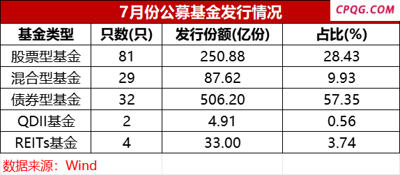 7月债基发行独占鳌头 沪市首批科创债ETF狂揽超470亿元