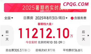 单日再创破亿纪录！暑期档电影票房已超67亿