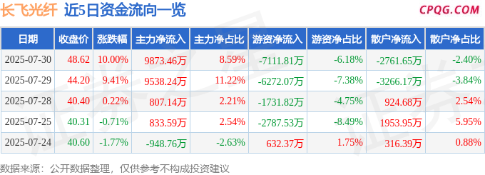 7月30日长飞光纤涨停：一带一路，铜缆高速连接器，光纤概念概念热股