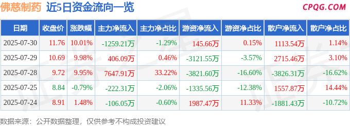 7月30日佛慈制药涨停：中药，流感，医药概念热股