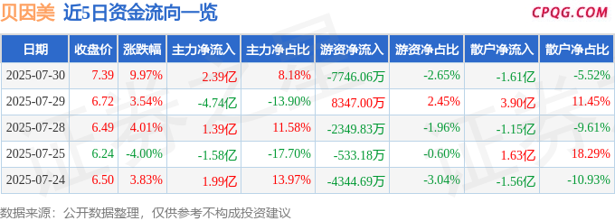 7月30日贝因美涨停：乳业（奶粉），饮料，食品概念热股