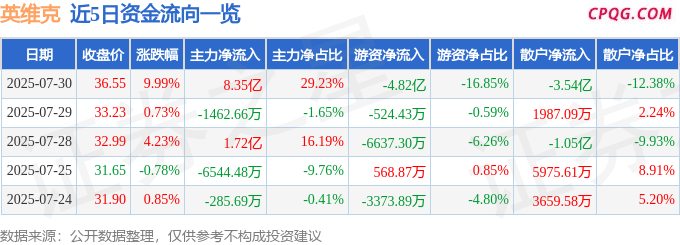 7月30日英维克涨停：冷链，腾讯概念股，深圳本地股概念热股