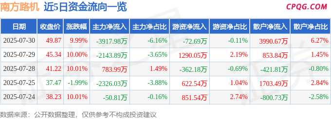 7月30日南方路机涨停：海洋经济，跨境电商，新型城镇化概念热股