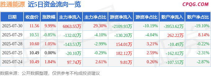 7月30日胜通能源涨停：天然气概念热股