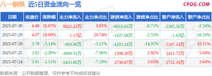 7月30日八一钢铁涨停：钢铁，西部大开发，新疆概念概念热股
